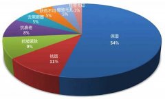 中国化妆品行业分析